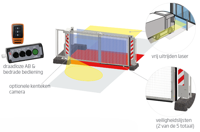 Bediening, kentekencamera, vrij-uitrijdenlaser en veiligheidslijsten